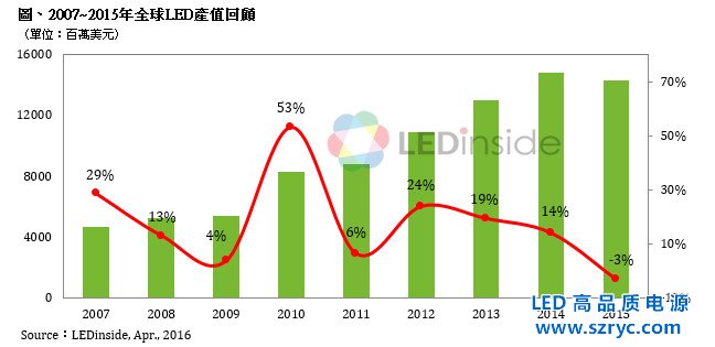 2015年全球LED產(chǎn)值為143.25億美元，首度出現(xiàn)負(fù)成長(zhǎng)