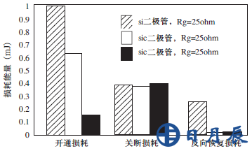 圖4 模塊中硅與碳化硅二極管的損耗對(duì)比