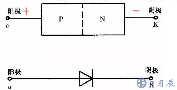 晶體二極管由一個(gè)PN結(jié)，兩條電極引線和管殼構(gòu)成