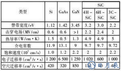 不同半導(dǎo)體材料的特性對比