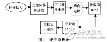 基于光柵位移傳感器硬件電路設(shè)計(jì)