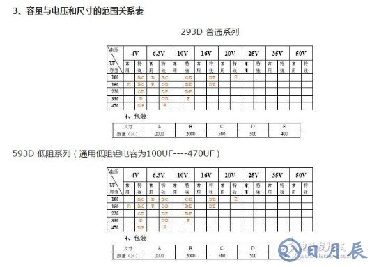 鉭電解電容器的型號(hào)介紹 貼片鉭電容耐壓值怎么看