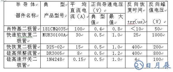 如何區(qū)分肖特基、快恢復(fù)和超快恢復(fù)二極管