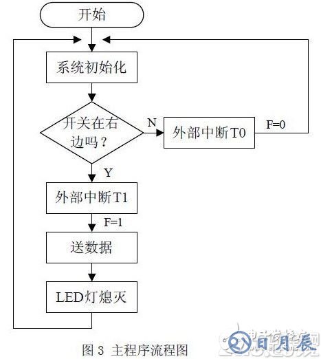 以AT89C51單片機(jī)為核心的發(fā)光二極管陣列控制系統(tǒng)設(shè)計(jì)