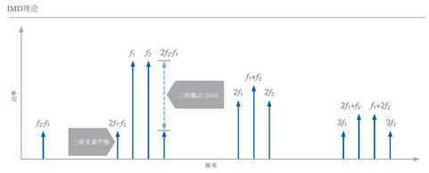 開關(guān)時間、諧波、互調(diào)失真測試的基本介紹