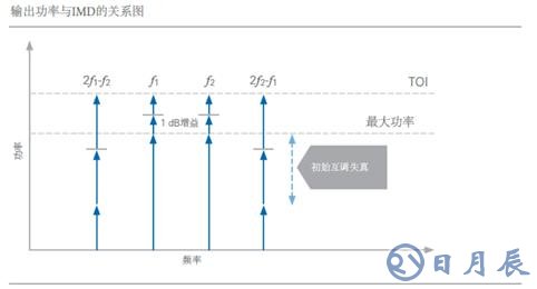 開關(guān)時間、諧波、互調(diào)失真測試的基本介紹