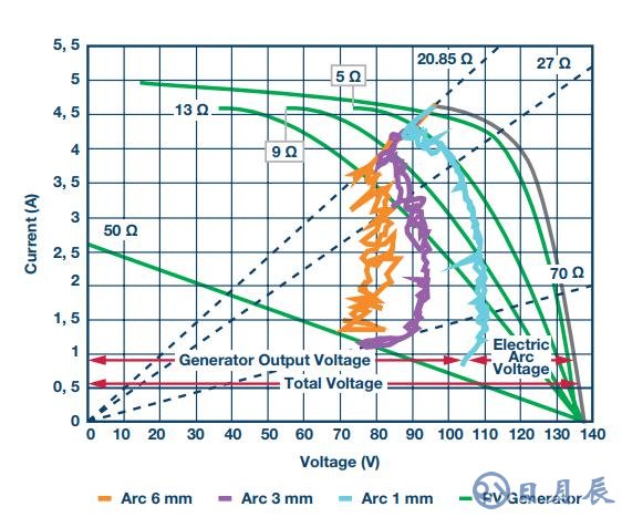 太陽(yáng)能中的電弧檢測(cè)原因及方法