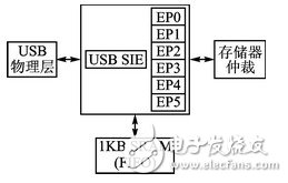 采用CC2531實(shí)現(xiàn)虛擬串口通信的USB接口設(shè)計(jì)