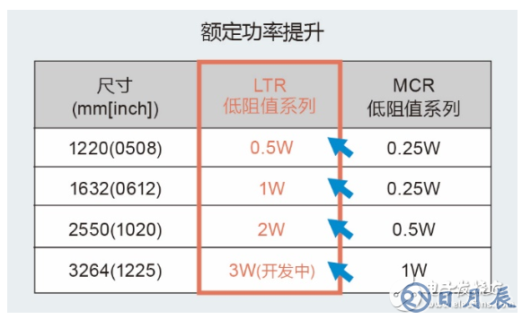 ROHM新推10～910mΩ大功率長(zhǎng)邊厚膜貼片電阻器