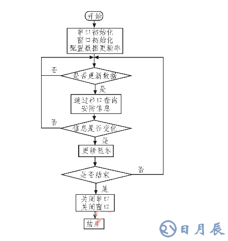 基于ARM LM3S1138的智能安防測(cè)控系統(tǒng)設(shè)計(jì)