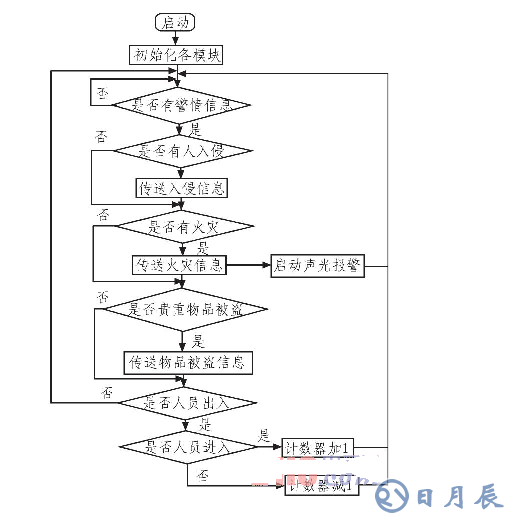 基于ARM LM3S1138的智能安防測(cè)控系統(tǒng)設(shè)計(jì)