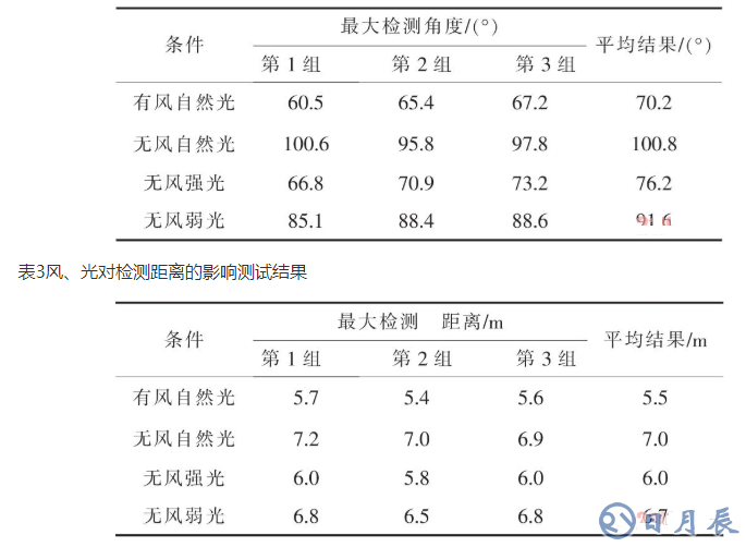 基于ARM LM3S1138的智能安防測(cè)控系統(tǒng)設(shè)計(jì)