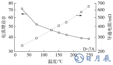 1200V/7A SiC SJT源電流增益與導(dǎo)通電阻隨溫度變化特性曲線