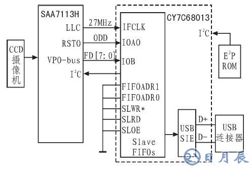 如何采用CY7C68013芯片設(shè)計(jì)圖像采集系統(tǒng)