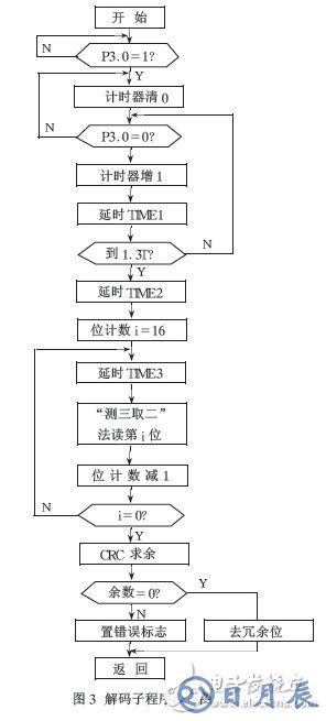 通過(guò)單片機(jī)的無(wú)線通信軟件實(shí)現(xiàn)編解碼的解決方案介紹