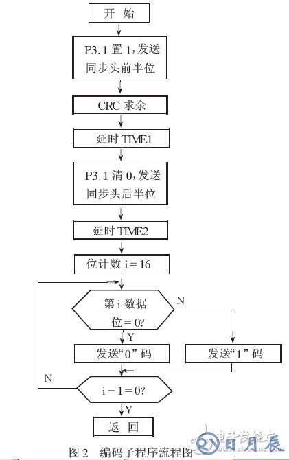 通過(guò)單片機(jī)的無(wú)線通信軟件實(shí)現(xiàn)編解碼的解決方案介紹