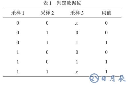 通過(guò)單片機(jī)的無(wú)線通信軟件實(shí)現(xiàn)編解碼的解決方案介紹