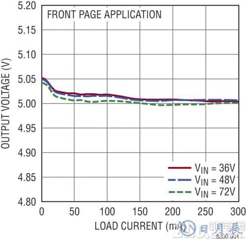 圖 4：圖 1 所示原理圖的負(fù)載和電壓調(diào)節(jié)曲線