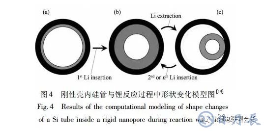 鋰離子電池核殼結(jié)構(gòu)硅基負極材料的結(jié)構(gòu)設計與如何選擇