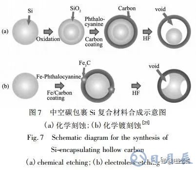 鋰離子電池核殼結(jié)構(gòu)硅基負極材料的結(jié)構(gòu)設計與如何選擇