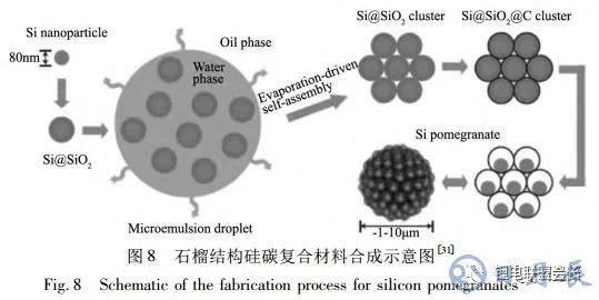 鋰離子電池核殼結(jié)構(gòu)硅基負極材料的結(jié)構(gòu)設計與如何選擇