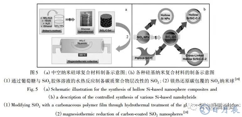 鋰離子電池核殼結(jié)構(gòu)硅基負極材料的結(jié)構(gòu)設計與如何選擇