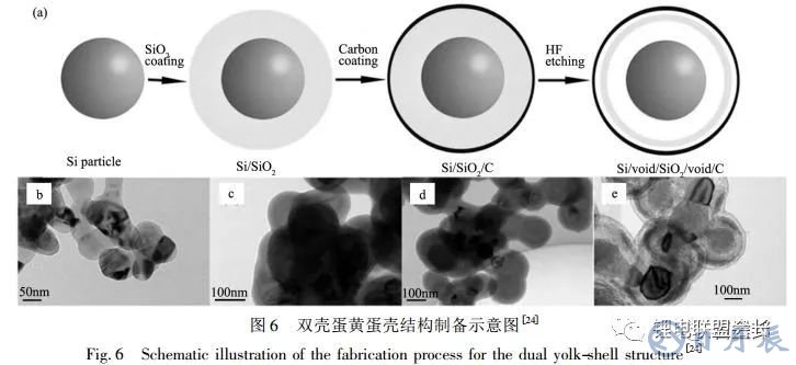 鋰離子電池核殼結(jié)構(gòu)硅基負極材料的結(jié)構(gòu)設計與如何選擇