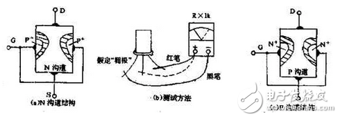 　萬用電表置R×1k檔，然后反復(fù)測試管子的三個電極，只要其中兩腳的正、反向測試電阻值相等，約為幾千歐姆時，這兩個極必定是漏、源極。當(dāng)然為了驗證還得確定剩下那只腳是柵極，該腳對漏、源極中任一腳的正、反向電阻應(yīng)是不一樣大的（PN結(jié)），若—樣，說明該管是壞的。