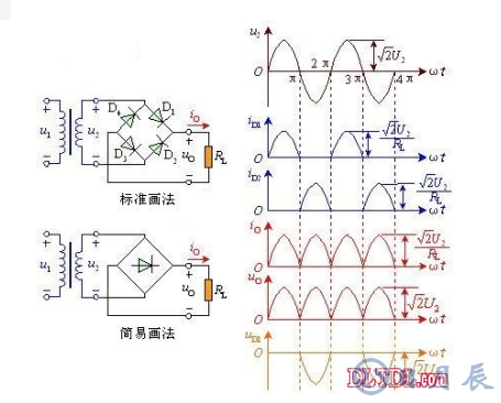 　　單相全波橋式整流器電路的工作原理  　　由圖可看出，電路中采用四個(gè)二極管，互相接成橋式結(jié)構(gòu)。利用二極管的電流導(dǎo)向作用，在交流輸入電壓U2的正半周內(nèi)，二極管D1、D3導(dǎo)通，D2、D4截止，在負(fù)載RL上得到上正下負(fù)的輸出電壓；在負(fù)半周內(nèi)，正好相反，D1、D3截止，D2、D4導(dǎo)通，流過(guò)負(fù)載RL的電流方向與正半周一致。因此，利用變壓器的一個(gè)副邊繞組和四個(gè)二極管，使得在交流電源的正、負(fù)半周內(nèi)，整流電路的負(fù)載上都有方向不變的脈動(dòng)直流電壓和電流。橋式整流的名稱只是說(shuō)明電路連接方法是橋式的接法，橋式整流二極管：大家常用的一般是由4只單個(gè)二極管封裝在一起的元件，取名橋式整流二極管，整流橋或全橋二極管。