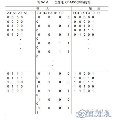 全加器cd14560可以用什么替代