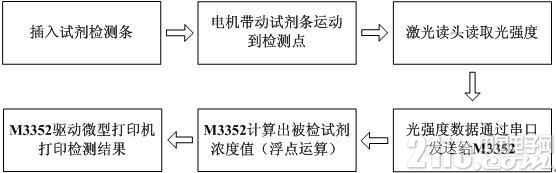 采用M3352工控核心板進(jìn)行免疫熒光檢測儀中的設(shè)計