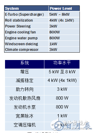 安森美半導(dǎo)體提出輕度混合動(dòng)力汽車系統(tǒng)半導(dǎo)體方案