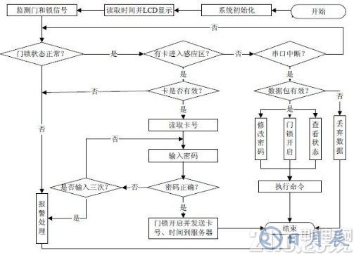 基于單片機(jī)STC89C58RD+芯片及RFID技術(shù)的電子密碼鎖設(shè)計