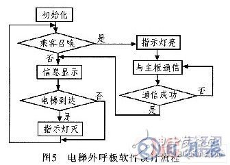 AVR單片機電梯外呼板系統(tǒng)設(shè)計