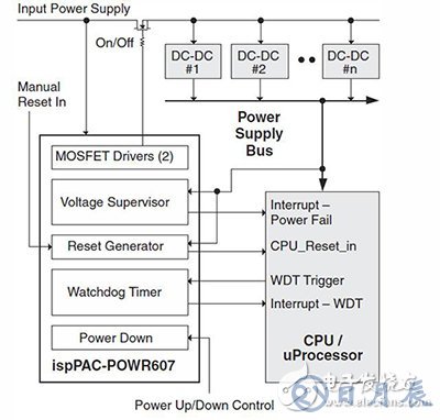 看門狗功能確?？煽康腗CU操作