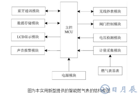 利用藍(lán)牙通訊方式實現(xiàn)充值的智能燃?xì)獗淼脑砑霸O(shè)計