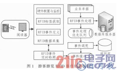 一種以RFID技術(shù)為基礎(chǔ)的游客游跡跟蹤與追溯系統(tǒng)設(shè)計(jì)詳解