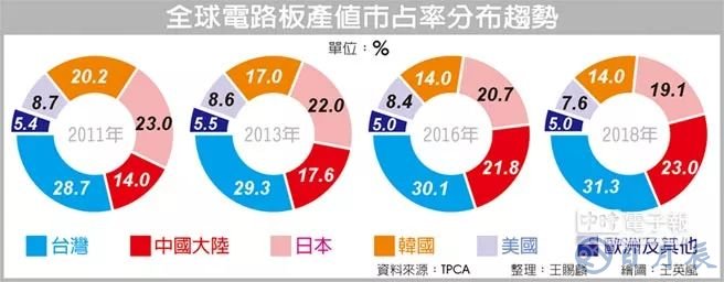 中國大陸PCB廠發(fā)展神速 臺灣龍頭地位開始不穩(wěn)