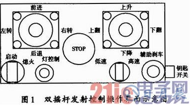 基于WiFi及無線遙控技術(shù)的地下鏟運(yùn)機(jī)遠(yuǎn)程控制設(shè)計(jì)詳解 