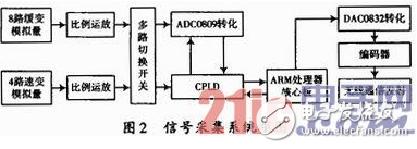 基于WiFi及無線遙控技術(shù)的地下鏟運(yùn)機(jī)遠(yuǎn)程控制設(shè)計(jì)詳解 