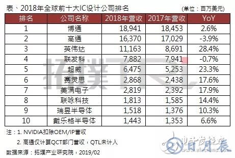 2018年全球前十大IC設計企業(yè)排名出爐，博通居首，高通衰退