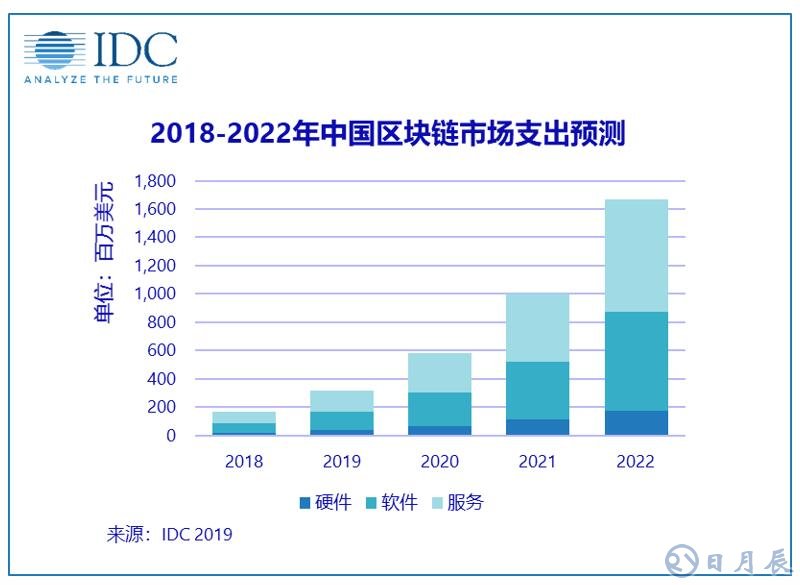 2018年中國區(qū)塊鏈?zhǔn)袌鲋С鲞_1.65億美元