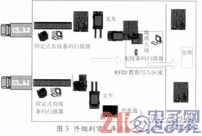 基于RFID技術(shù)的煙草物流管理中倉儲管理系統(tǒng)設(shè)計(jì)詳解