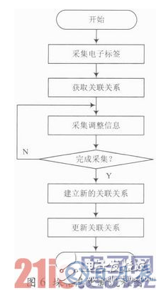 基于RFID技術(shù)的煙草物流管理中倉儲管理系統(tǒng)設(shè)計(jì)詳解