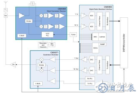 基于實現(xiàn)更快RF設(shè)計的構(gòu)建模塊策略淺析