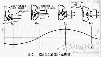 KMI10系列旋轉(zhuǎn)速率傳感器的特點參數(shù)及結(jié)構(gòu)原理