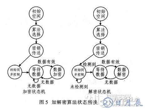 基于FPGA的加密算法設計方案詳解