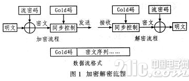 基于FPGA的加密算法設計方案詳解