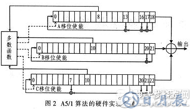 基于FPGA的加密算法設計方案詳解