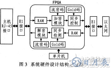 基于FPGA的加密算法設計方案詳解